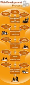 Web Development process